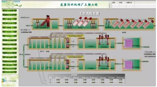  市政污水處理自動化系統(tǒng)