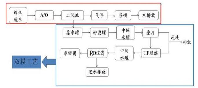  雙膜工藝