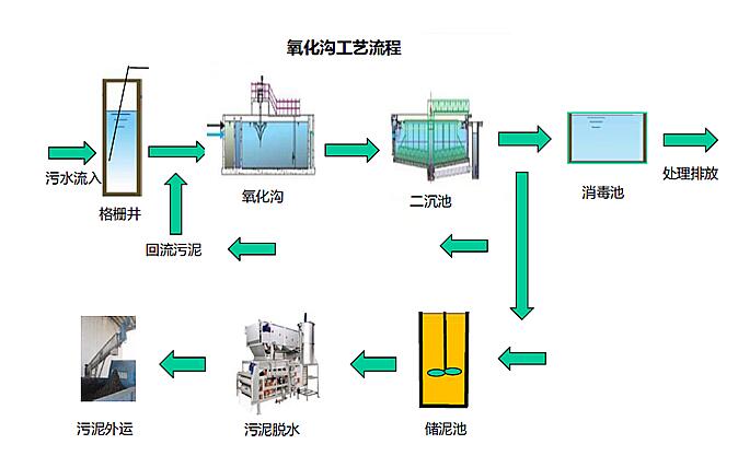  氧化溝工藝流程