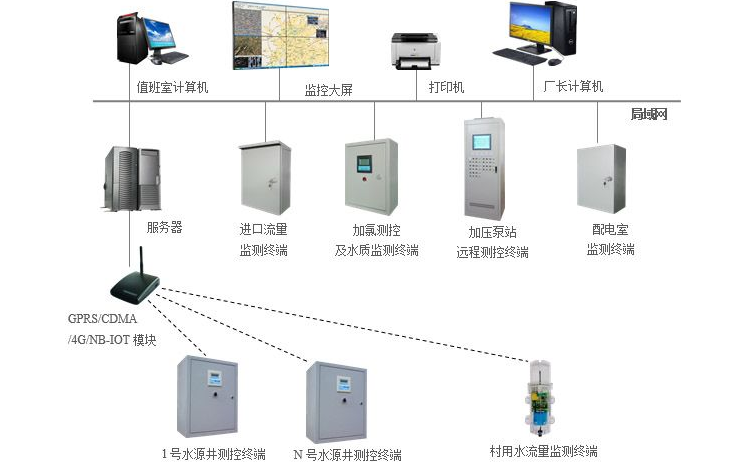 水廠自動(dòng)化plc控制柜種類分布圖