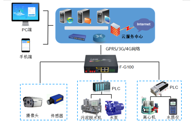 農(nóng)村污水plc監(jiān)控系統(tǒng)方案