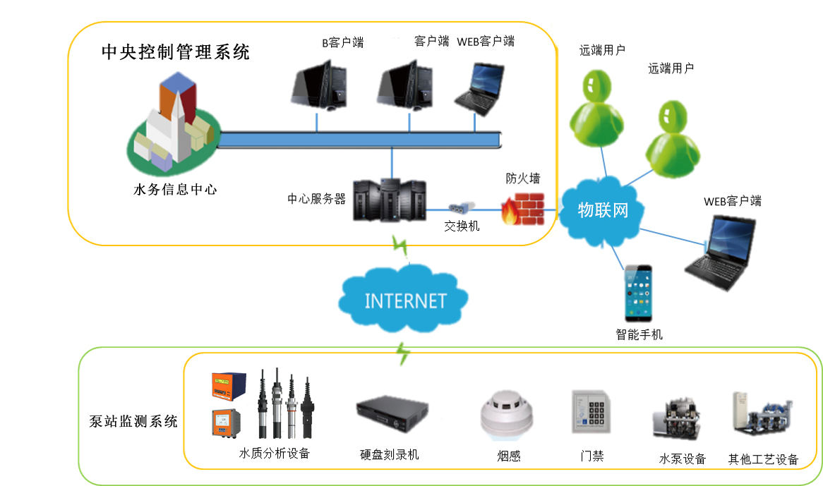 排水泵站自控系統(tǒng)