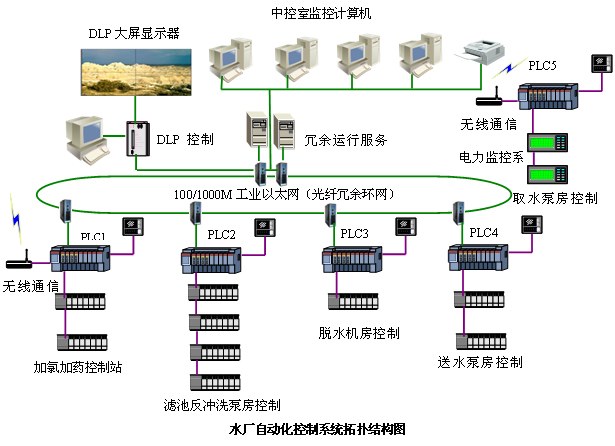 自來水廠自控系統(tǒng)