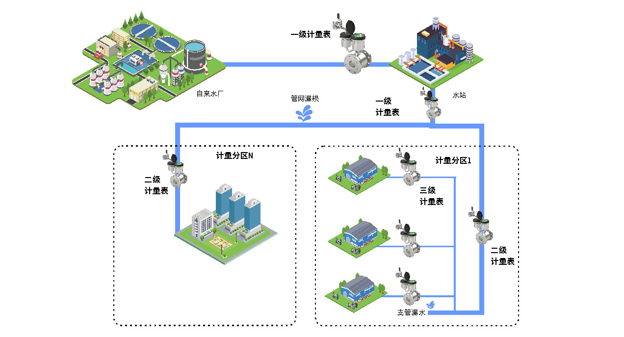 供水管網(wǎng)分區(qū)計量管理系統(tǒng)